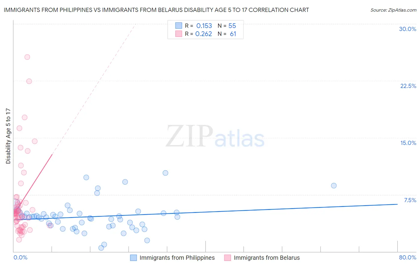 Immigrants from Philippines vs Immigrants from Belarus Disability Age 5 to 17