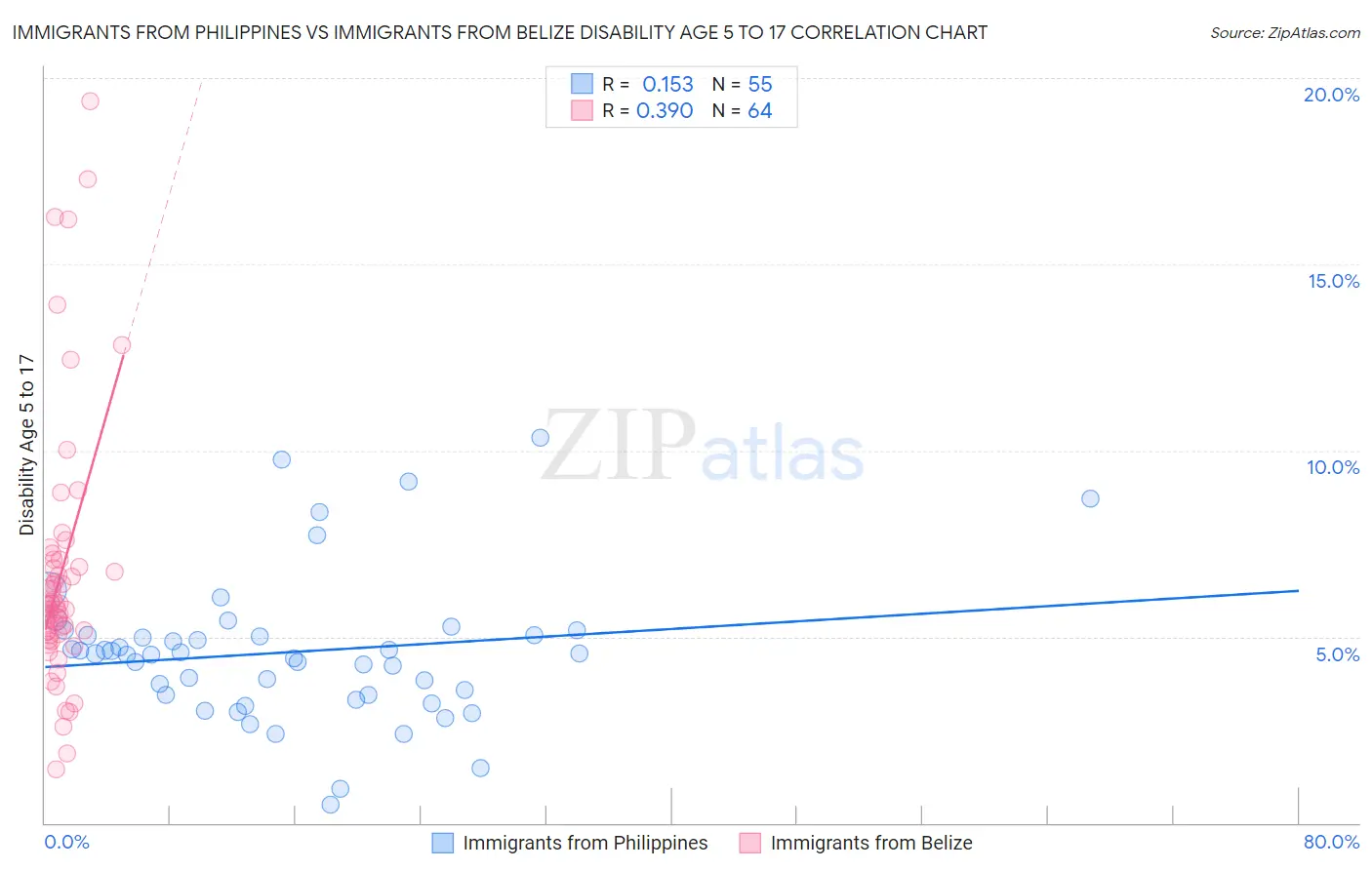 Immigrants from Philippines vs Immigrants from Belize Disability Age 5 to 17