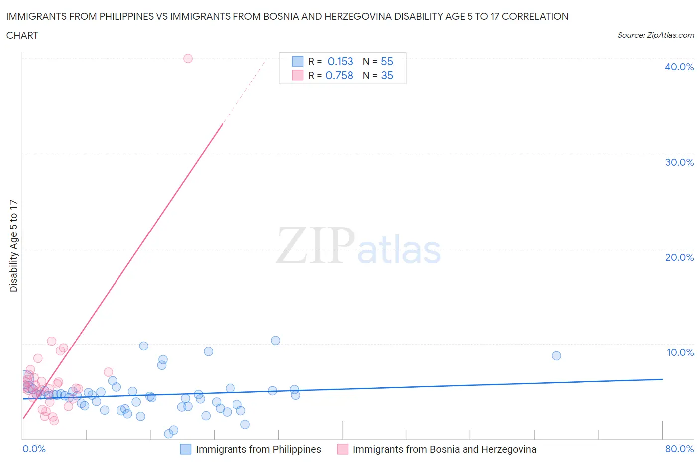Immigrants from Philippines vs Immigrants from Bosnia and Herzegovina Disability Age 5 to 17