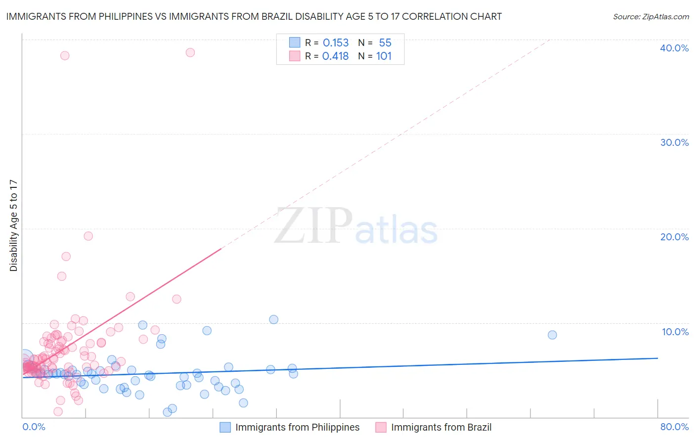 Immigrants from Philippines vs Immigrants from Brazil Disability Age 5 to 17