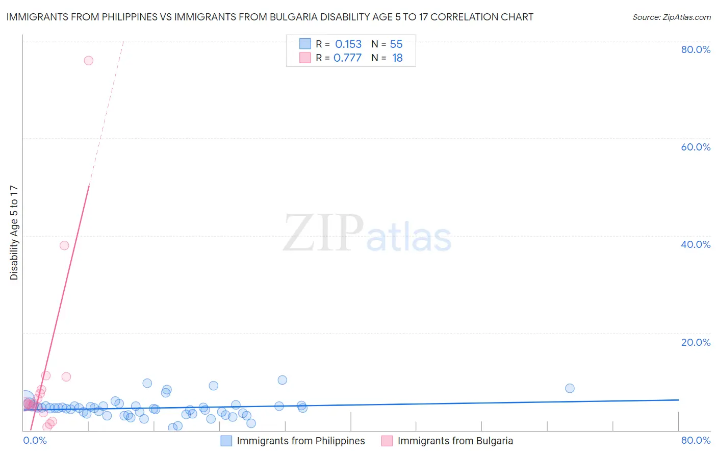 Immigrants from Philippines vs Immigrants from Bulgaria Disability Age 5 to 17