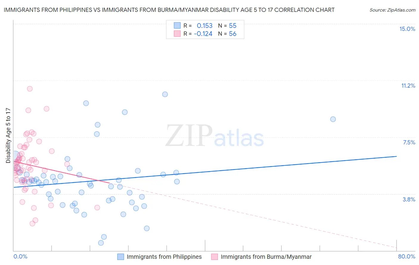 Immigrants from Philippines vs Immigrants from Burma/Myanmar Disability Age 5 to 17