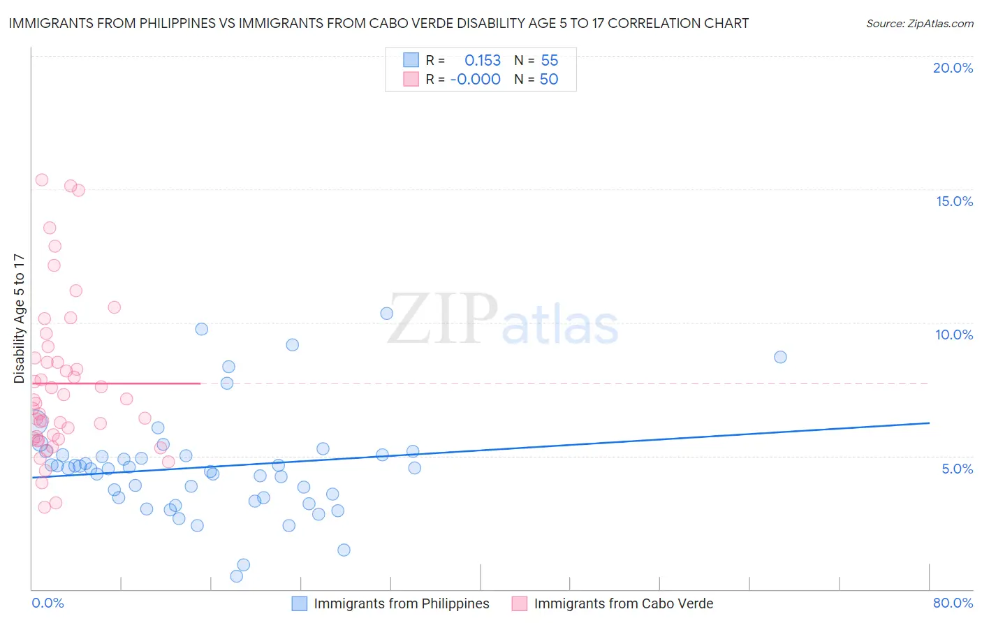 Immigrants from Philippines vs Immigrants from Cabo Verde Disability Age 5 to 17