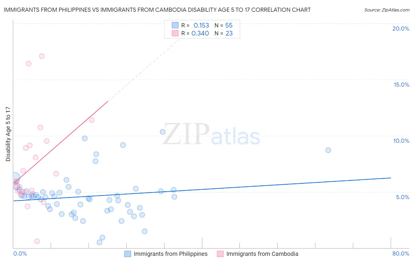 Immigrants from Philippines vs Immigrants from Cambodia Disability Age 5 to 17