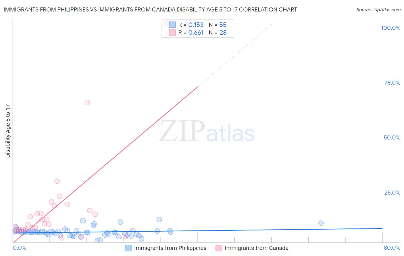 Immigrants from Philippines vs Immigrants from Canada Disability Age 5 to 17