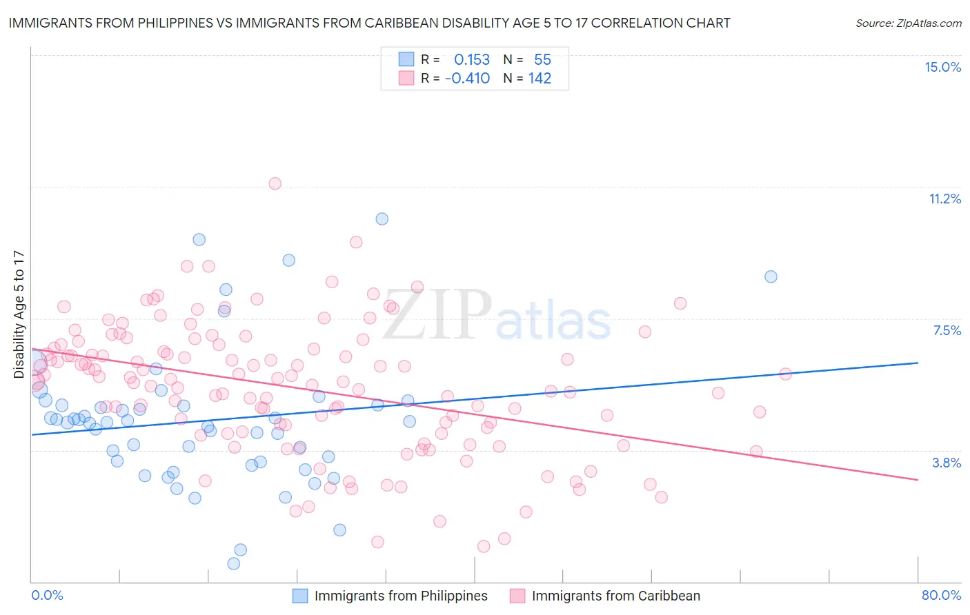 Immigrants from Philippines vs Immigrants from Caribbean Disability Age 5 to 17