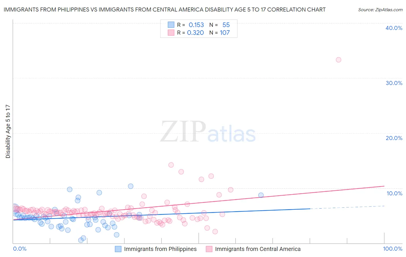 Immigrants from Philippines vs Immigrants from Central America Disability Age 5 to 17