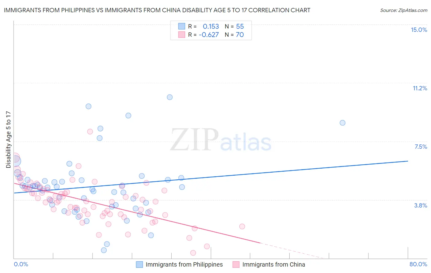 Immigrants from Philippines vs Immigrants from China Disability Age 5 to 17