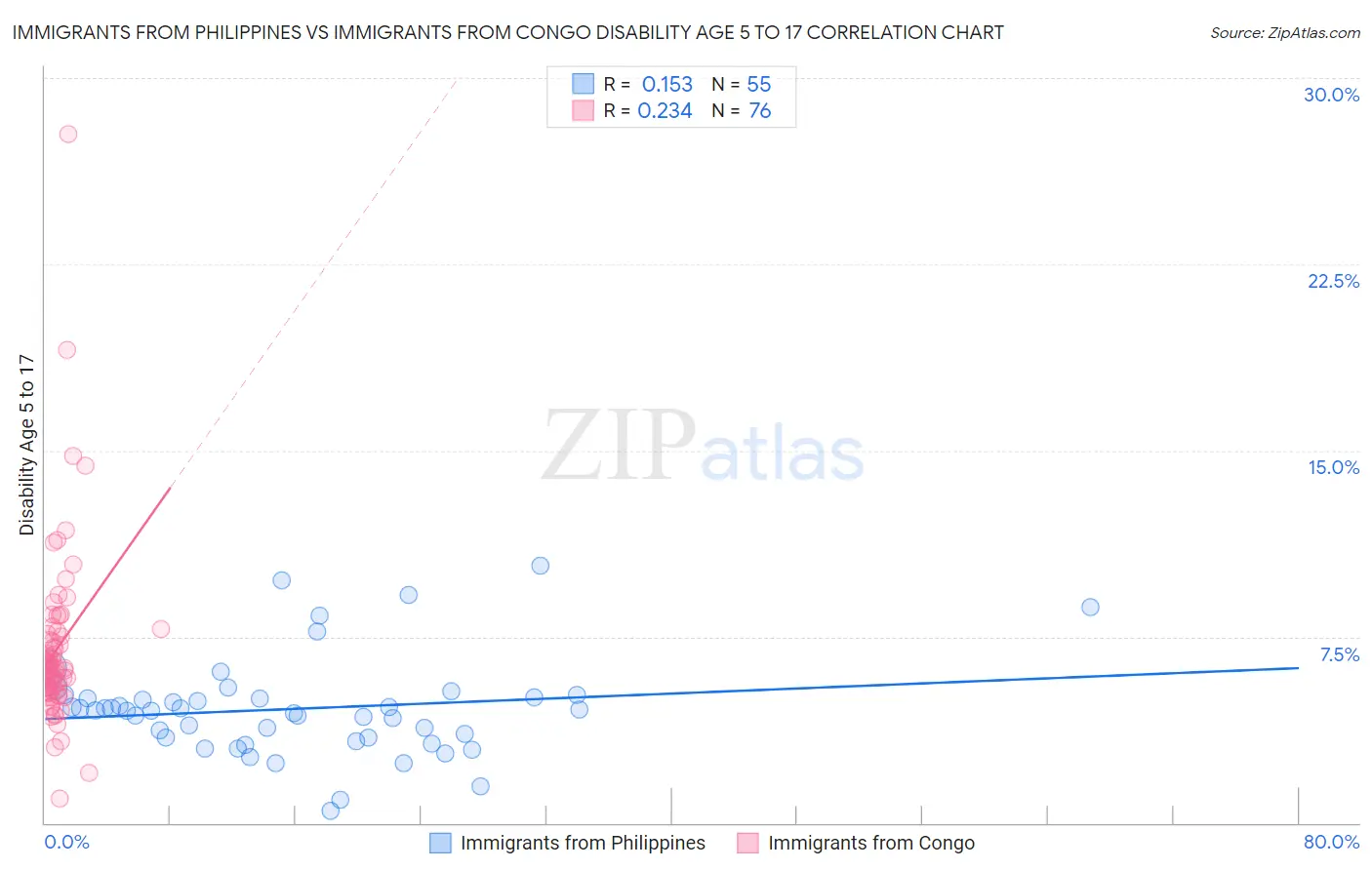Immigrants from Philippines vs Immigrants from Congo Disability Age 5 to 17