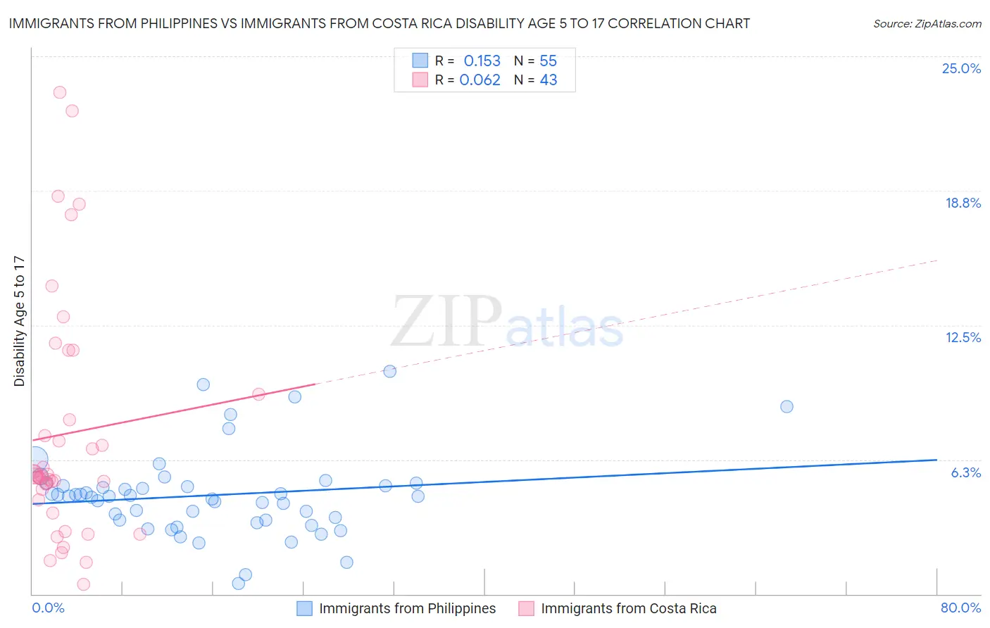 Immigrants from Philippines vs Immigrants from Costa Rica Disability Age 5 to 17