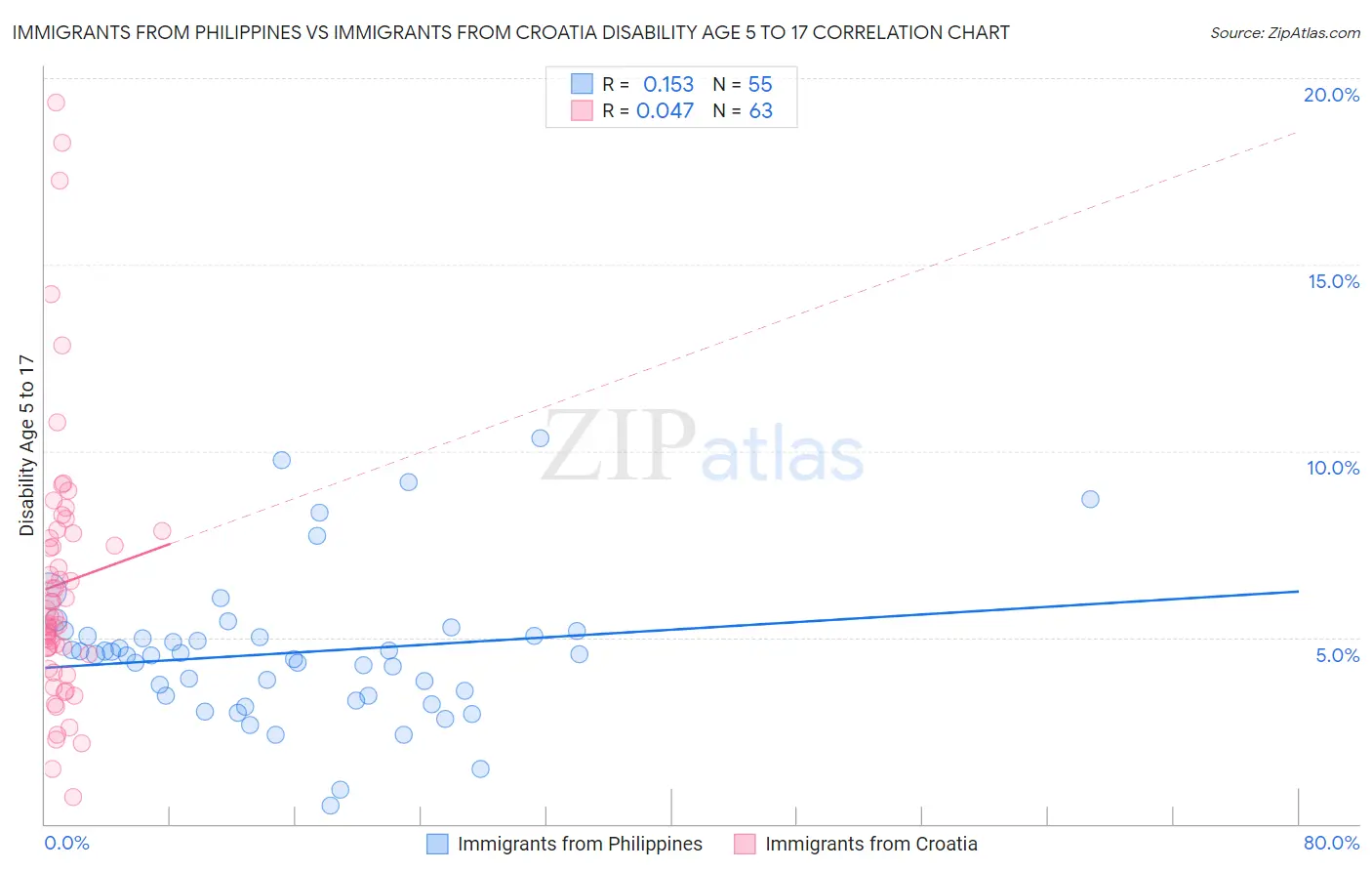Immigrants from Philippines vs Immigrants from Croatia Disability Age 5 to 17