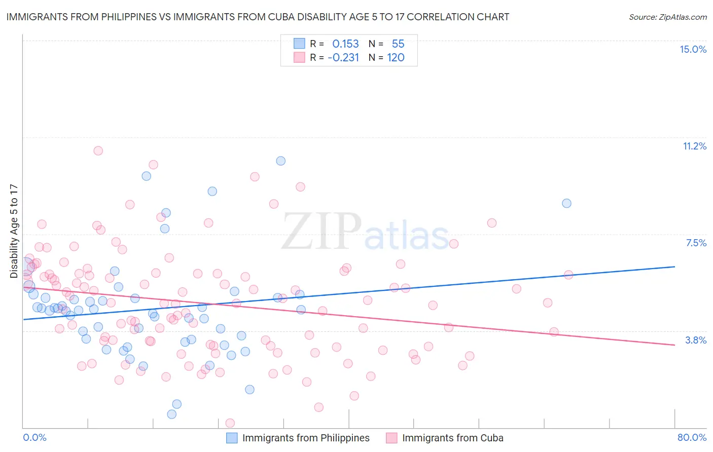 Immigrants from Philippines vs Immigrants from Cuba Disability Age 5 to 17
