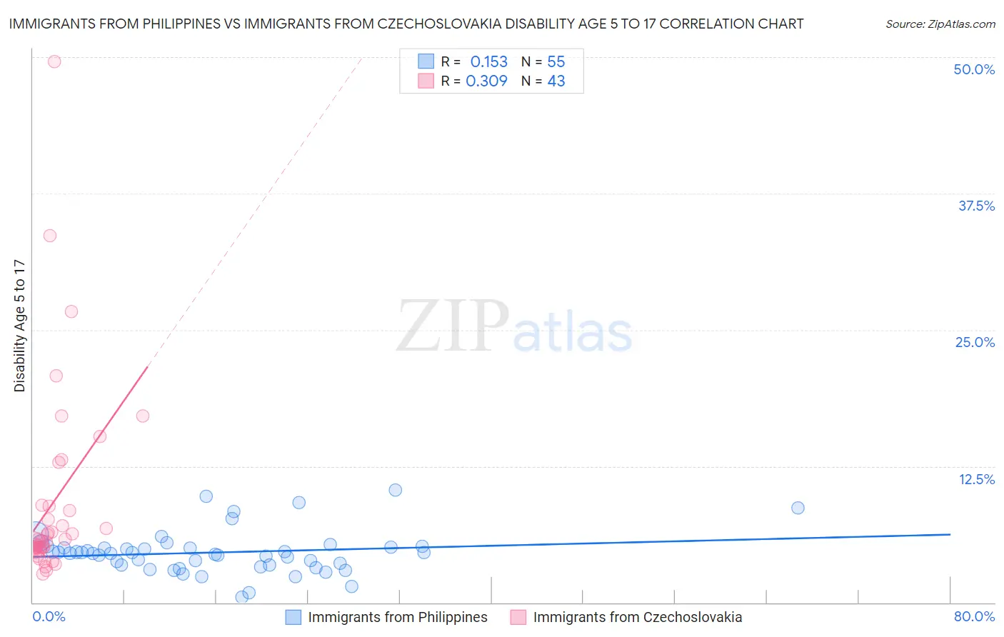 Immigrants from Philippines vs Immigrants from Czechoslovakia Disability Age 5 to 17