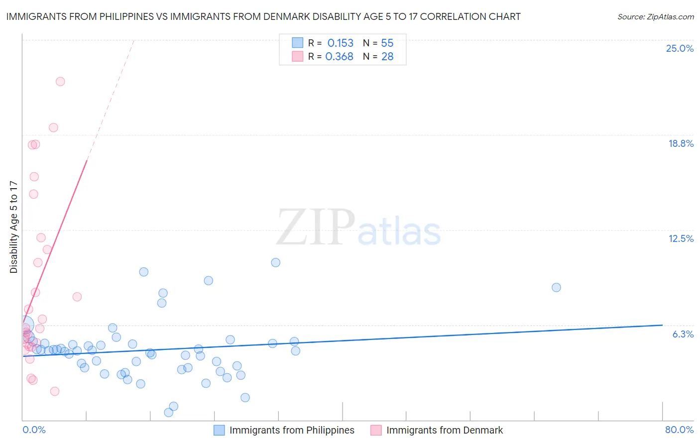 Immigrants from Philippines vs Immigrants from Denmark Disability Age 5 to 17