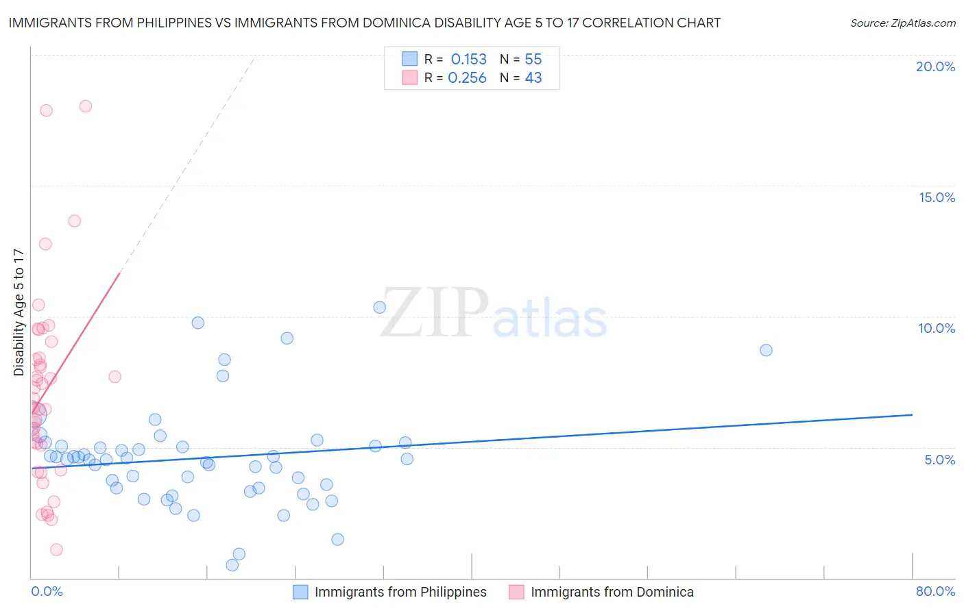 Immigrants from Philippines vs Immigrants from Dominica Disability Age 5 to 17