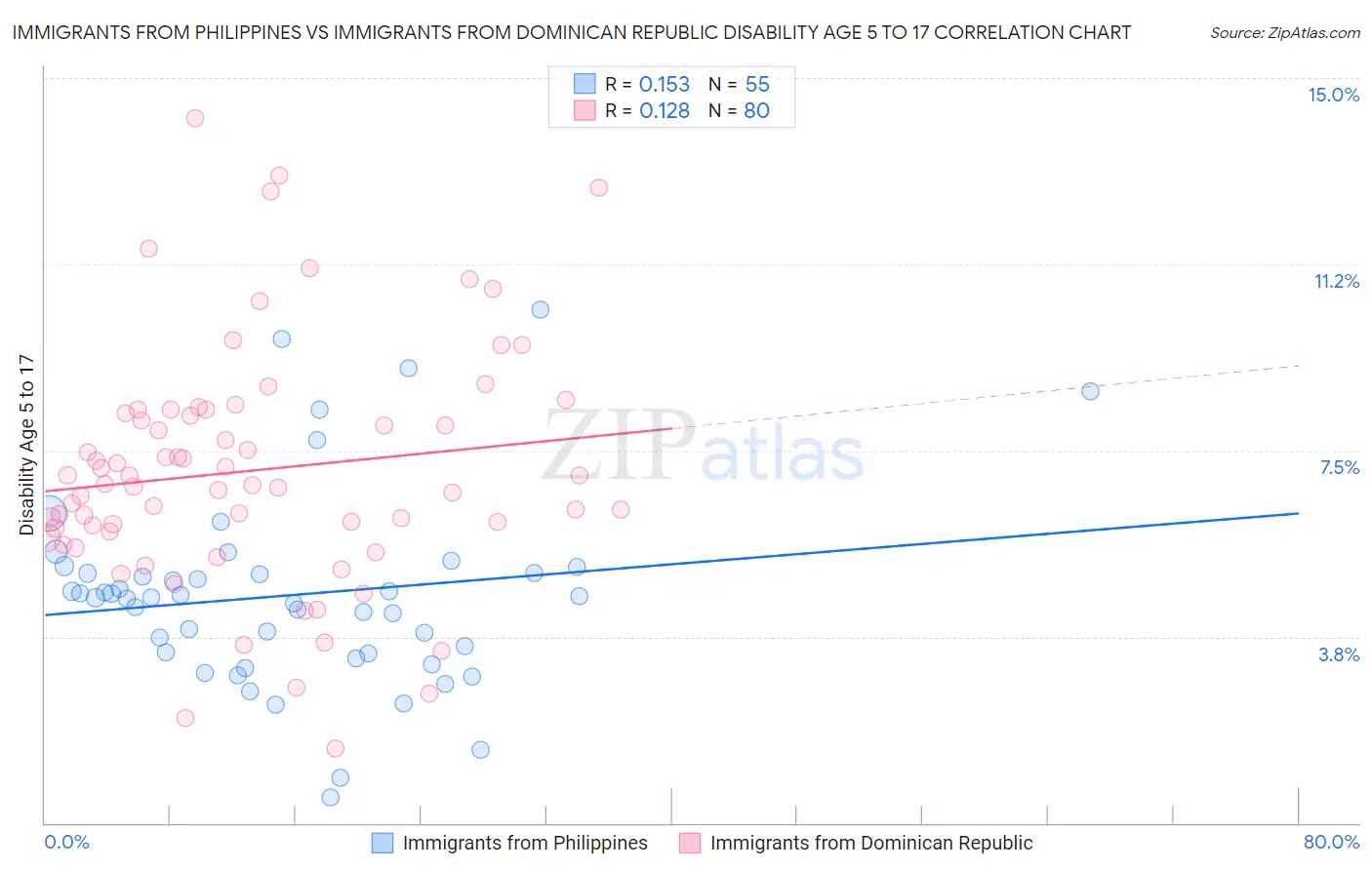 Immigrants from Philippines vs Immigrants from Dominican Republic Disability Age 5 to 17