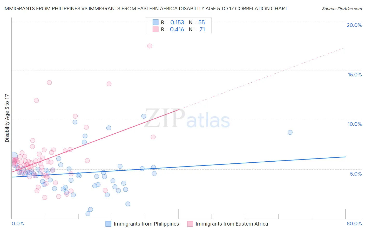 Immigrants from Philippines vs Immigrants from Eastern Africa Disability Age 5 to 17