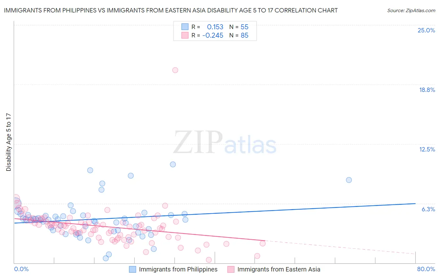 Immigrants from Philippines vs Immigrants from Eastern Asia Disability Age 5 to 17