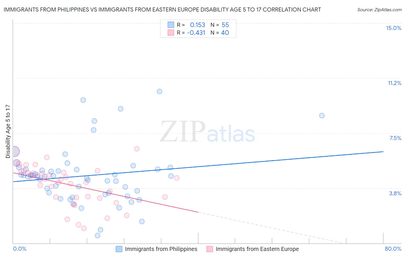 Immigrants from Philippines vs Immigrants from Eastern Europe Disability Age 5 to 17