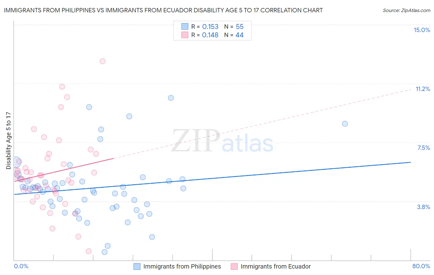 Immigrants from Philippines vs Immigrants from Ecuador Disability Age 5 to 17