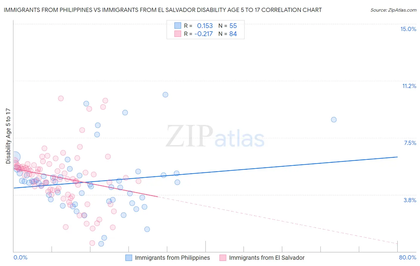 Immigrants from Philippines vs Immigrants from El Salvador Disability Age 5 to 17