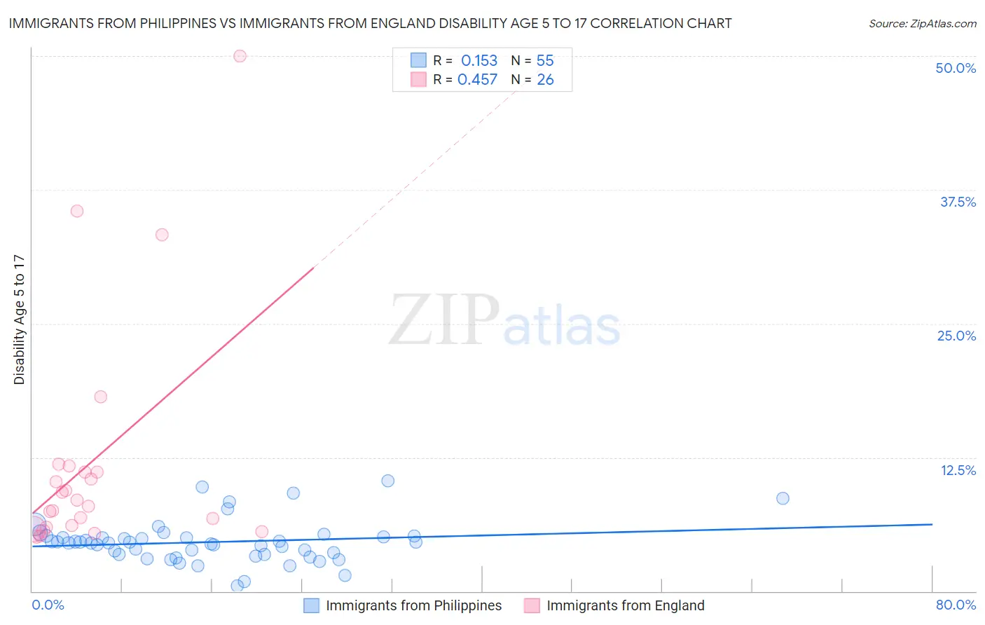 Immigrants from Philippines vs Immigrants from England Disability Age 5 to 17