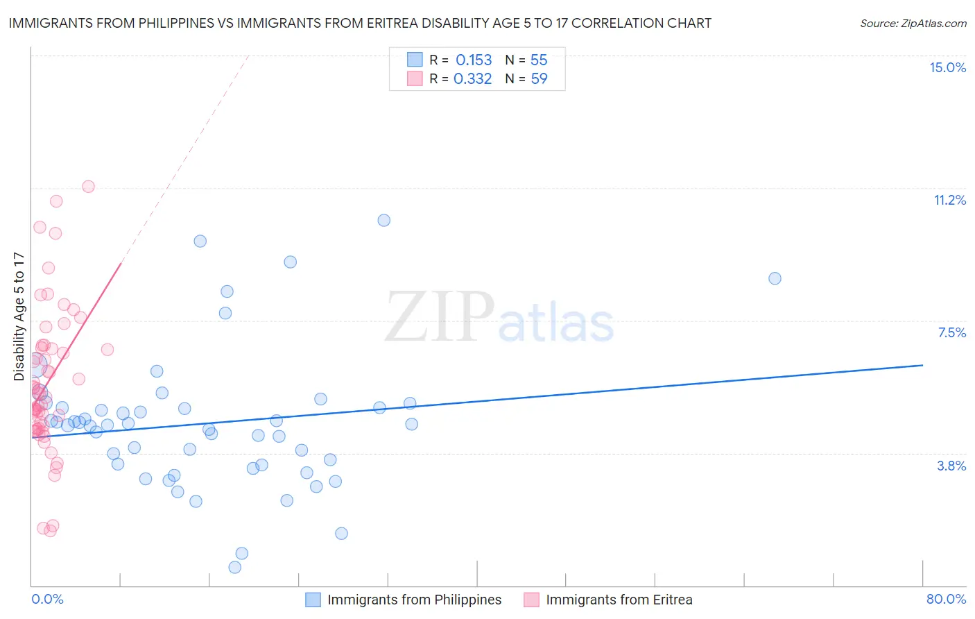 Immigrants from Philippines vs Immigrants from Eritrea Disability Age 5 to 17