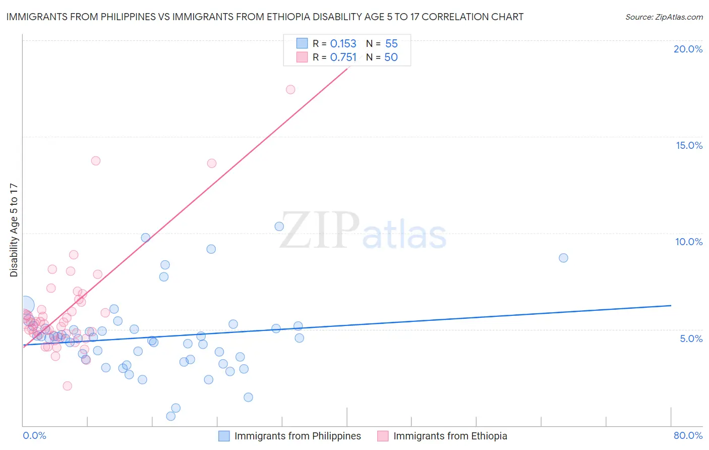 Immigrants from Philippines vs Immigrants from Ethiopia Disability Age 5 to 17