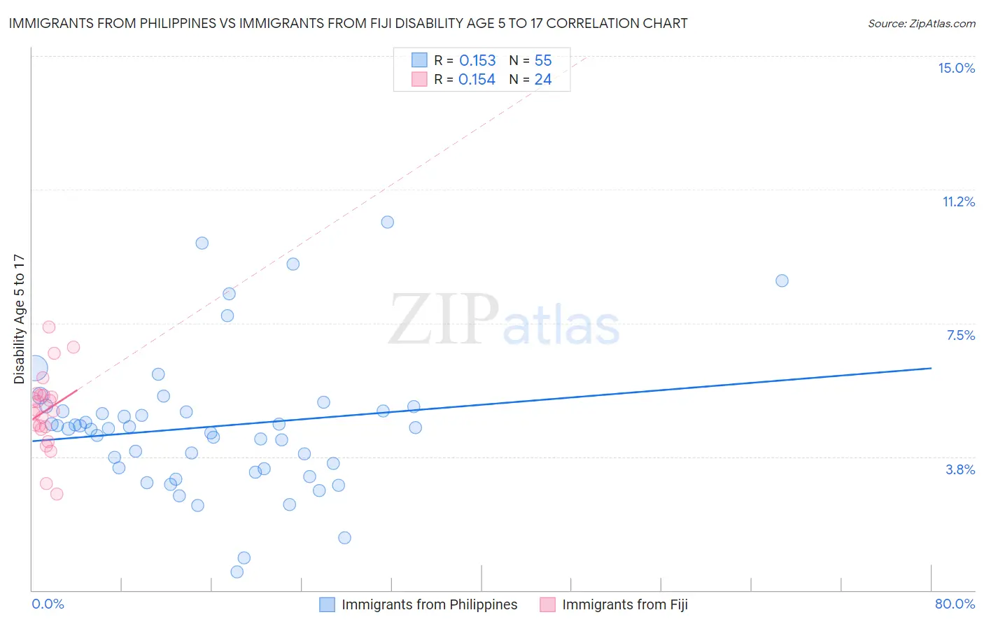 Immigrants from Philippines vs Immigrants from Fiji Disability Age 5 to 17