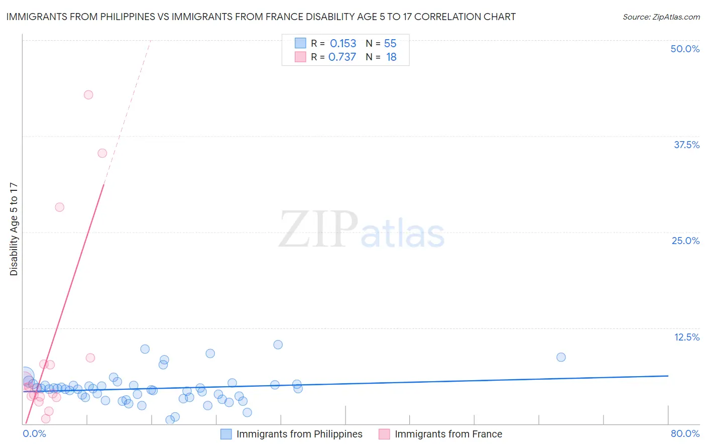 Immigrants from Philippines vs Immigrants from France Disability Age 5 to 17