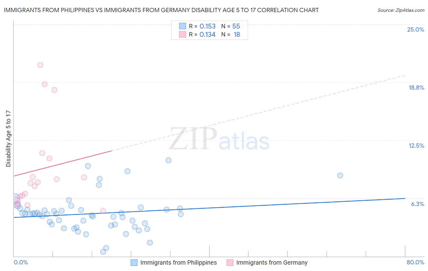 Immigrants from Philippines vs Immigrants from Germany Disability Age 5 to 17