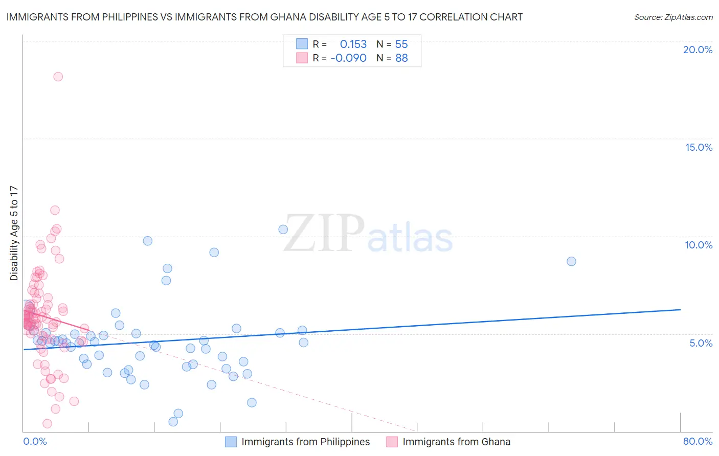 Immigrants from Philippines vs Immigrants from Ghana Disability Age 5 to 17