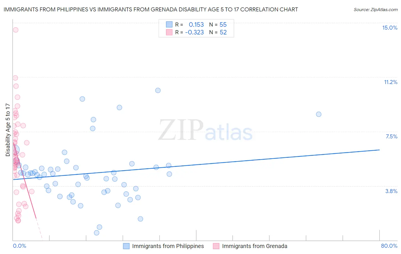 Immigrants from Philippines vs Immigrants from Grenada Disability Age 5 to 17