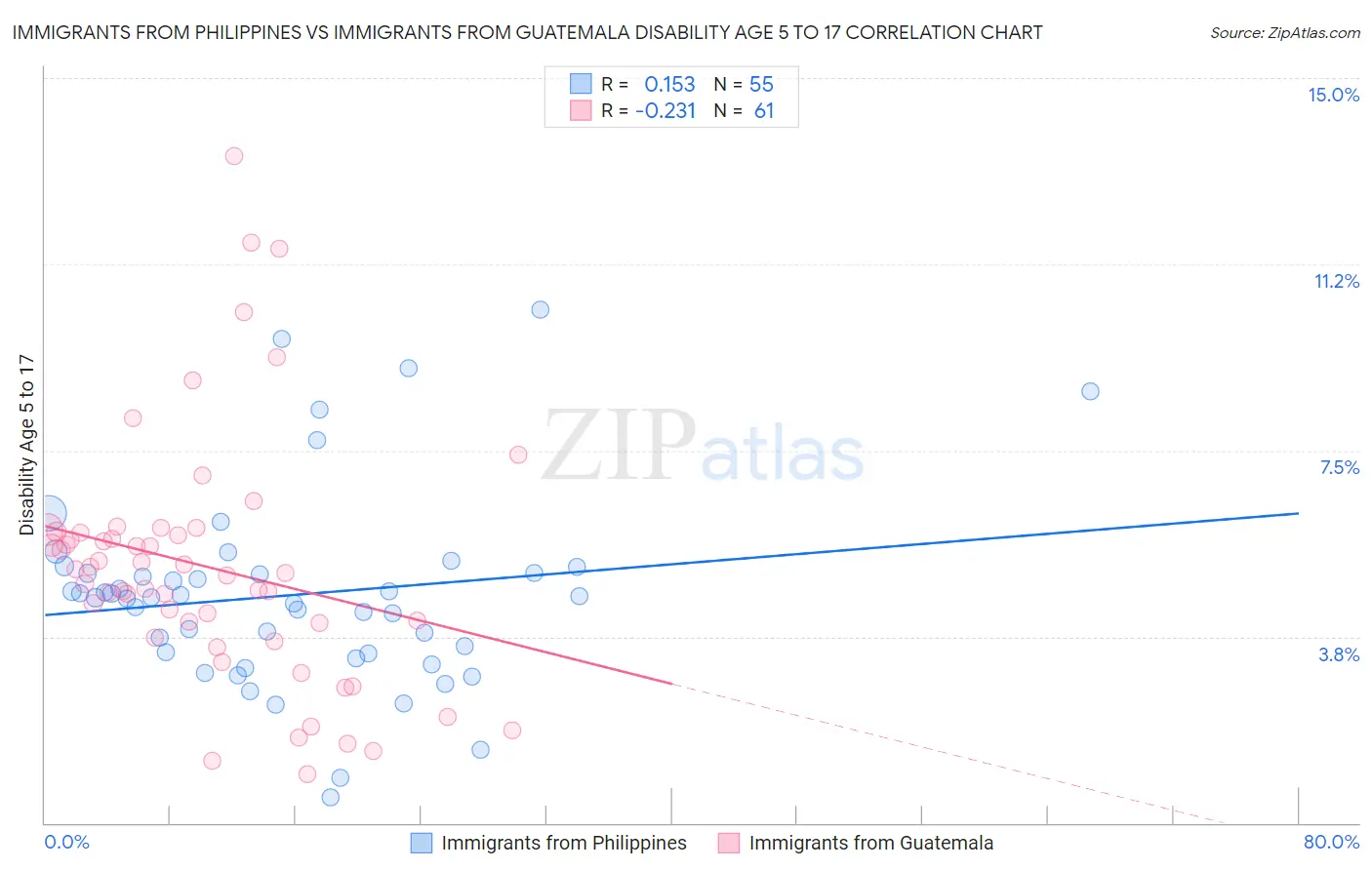 Immigrants from Philippines vs Immigrants from Guatemala Disability Age 5 to 17