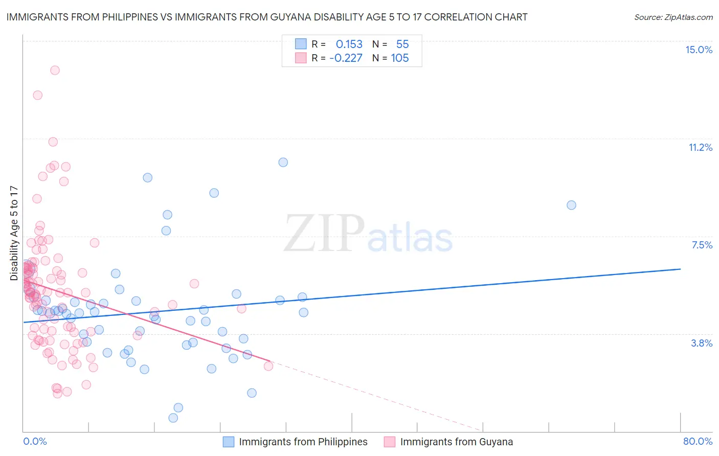 Immigrants from Philippines vs Immigrants from Guyana Disability Age 5 to 17