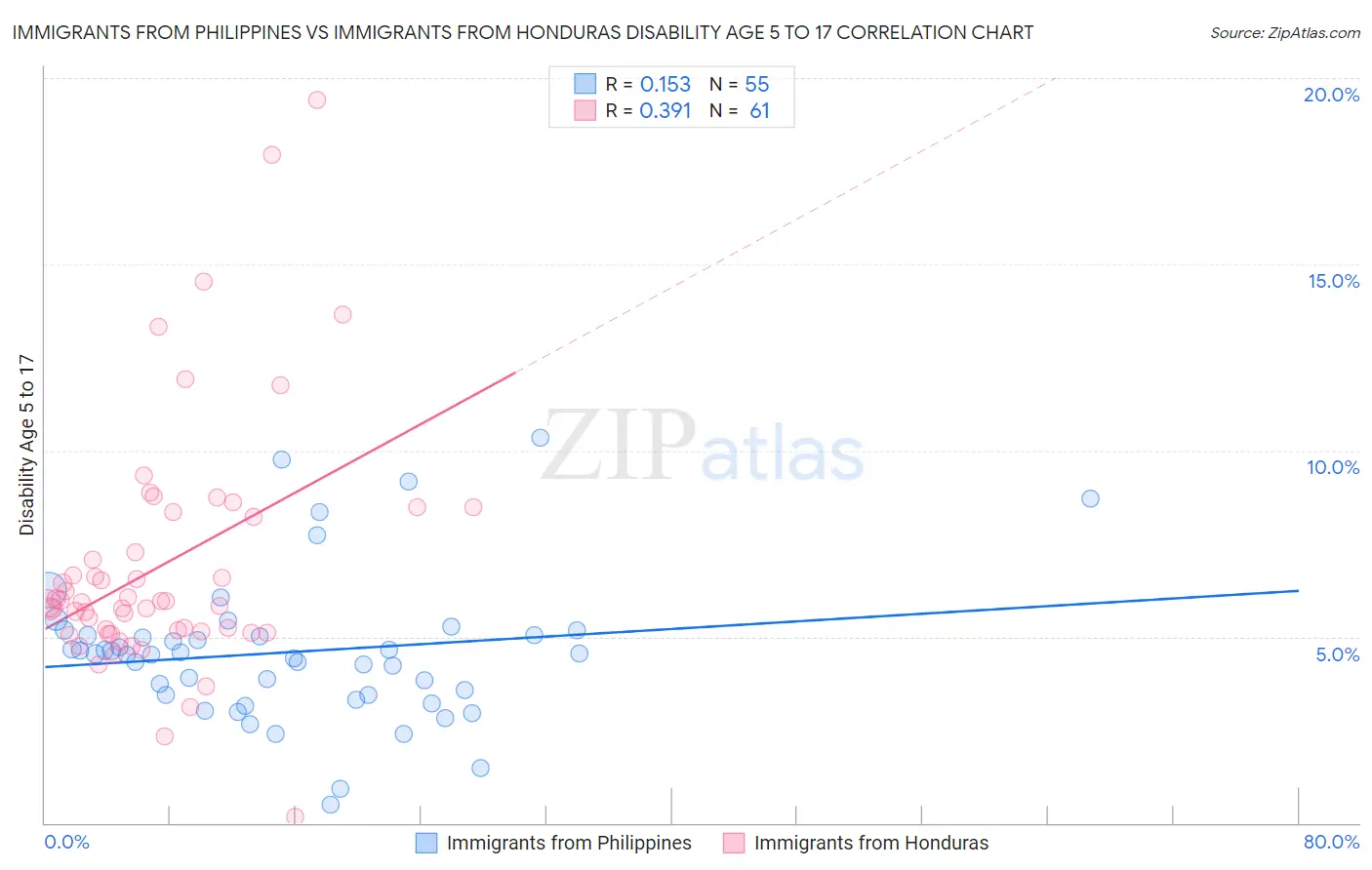 Immigrants from Philippines vs Immigrants from Honduras Disability Age 5 to 17
