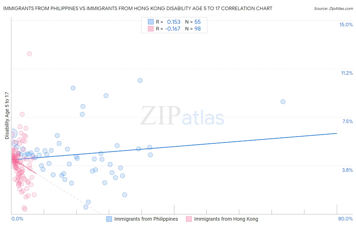 Immigrants from Philippines vs Immigrants from Hong Kong Disability Age 5 to 17