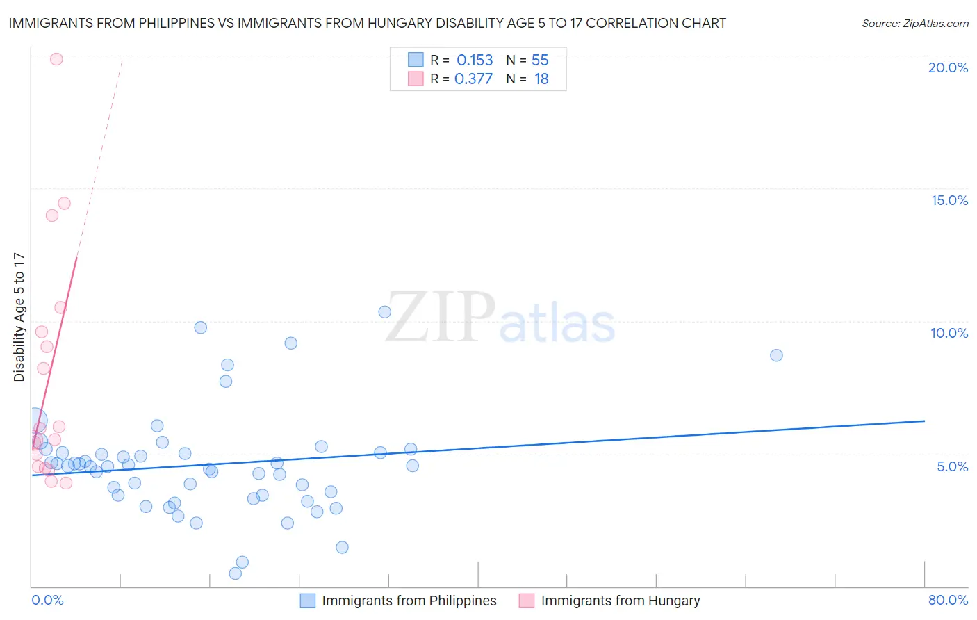 Immigrants from Philippines vs Immigrants from Hungary Disability Age 5 to 17