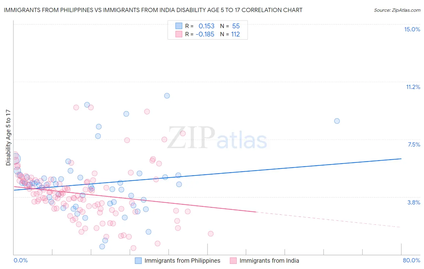 Immigrants from Philippines vs Immigrants from India Disability Age 5 to 17