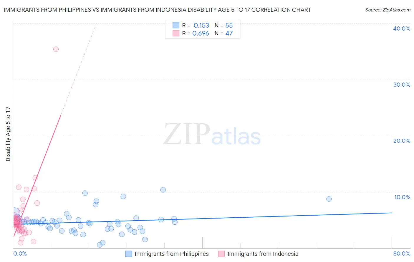 Immigrants from Philippines vs Immigrants from Indonesia Disability Age 5 to 17