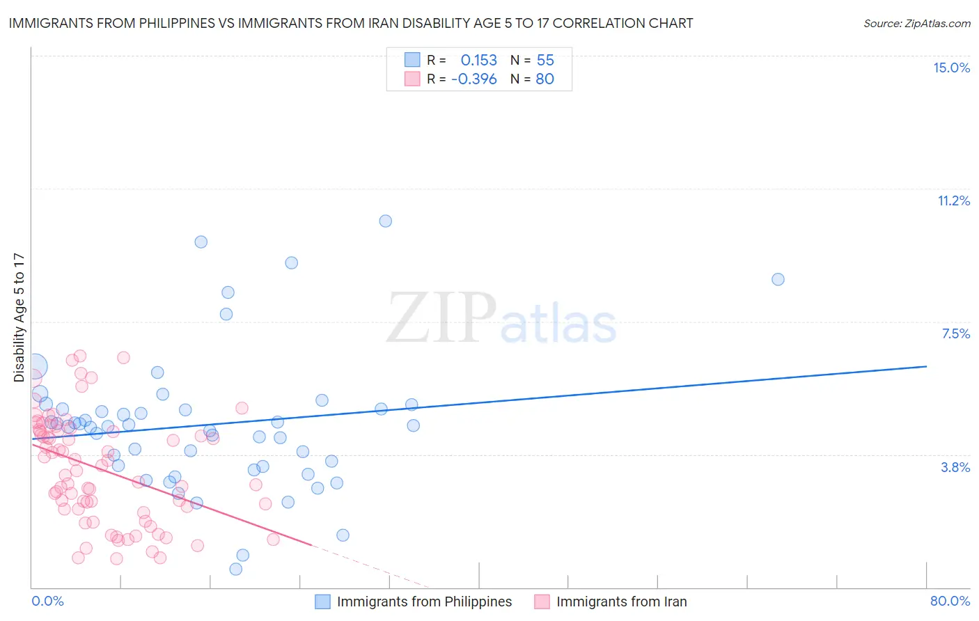 Immigrants from Philippines vs Immigrants from Iran Disability Age 5 to 17