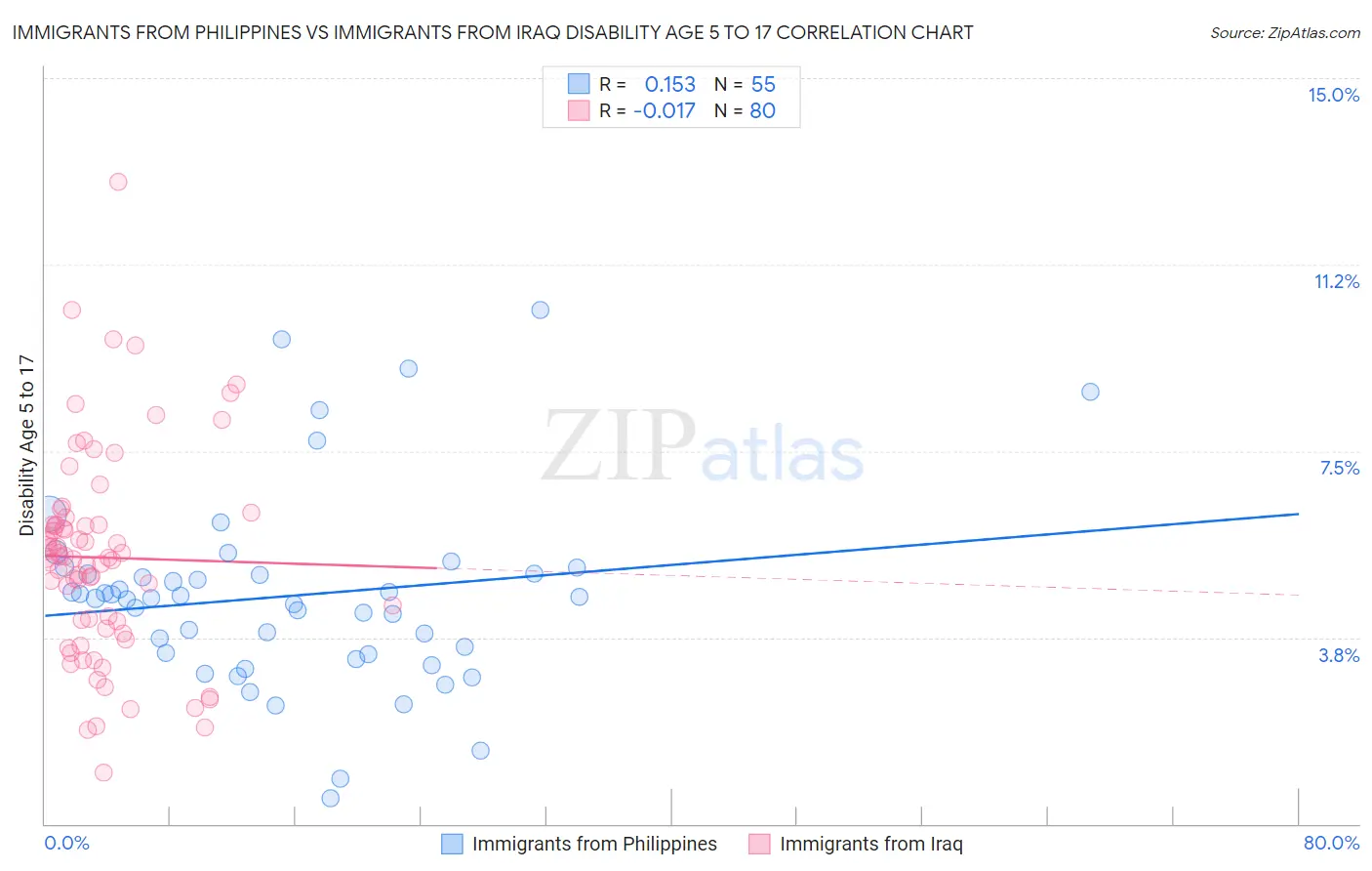 Immigrants from Philippines vs Immigrants from Iraq Disability Age 5 to 17