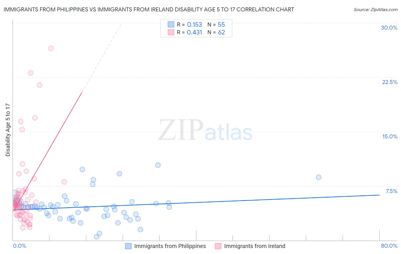Immigrants from Philippines vs Immigrants from Ireland Disability Age 5 to 17