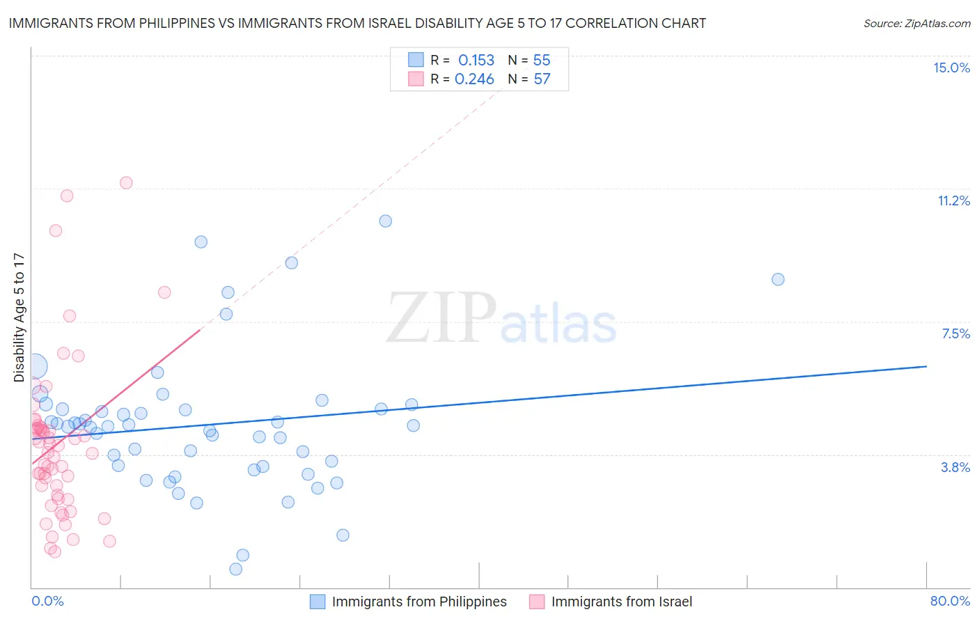 Immigrants from Philippines vs Immigrants from Israel Disability Age 5 to 17