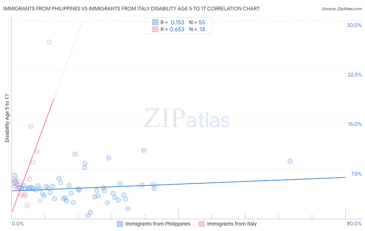 Immigrants from Philippines vs Immigrants from Italy Disability Age 5 to 17