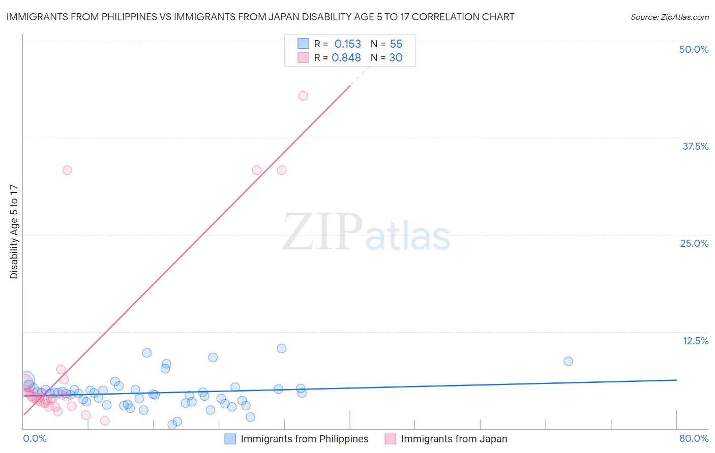 Immigrants from Philippines vs Immigrants from Japan Disability Age 5 to 17