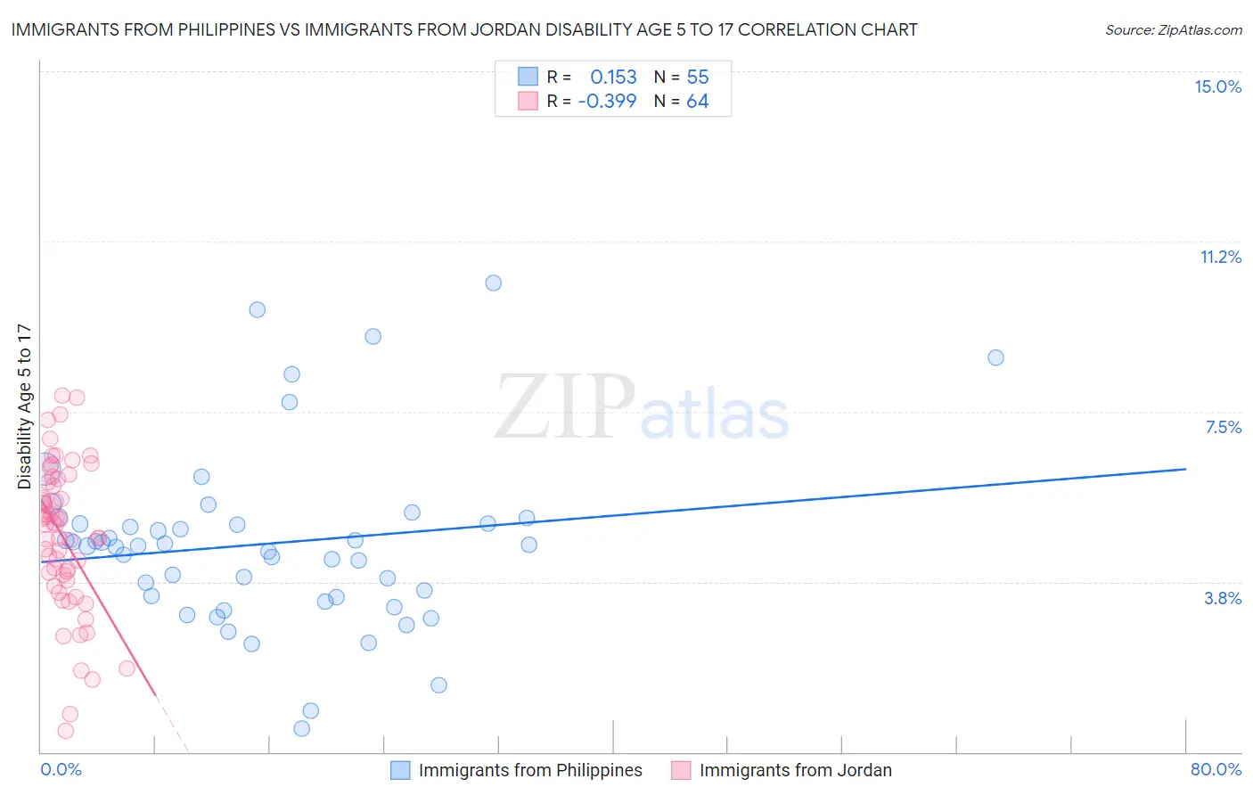 Immigrants from Philippines vs Immigrants from Jordan Disability Age 5 to 17