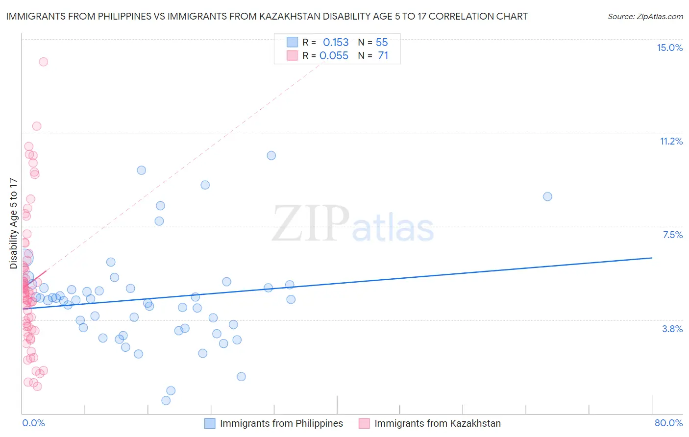 Immigrants from Philippines vs Immigrants from Kazakhstan Disability Age 5 to 17