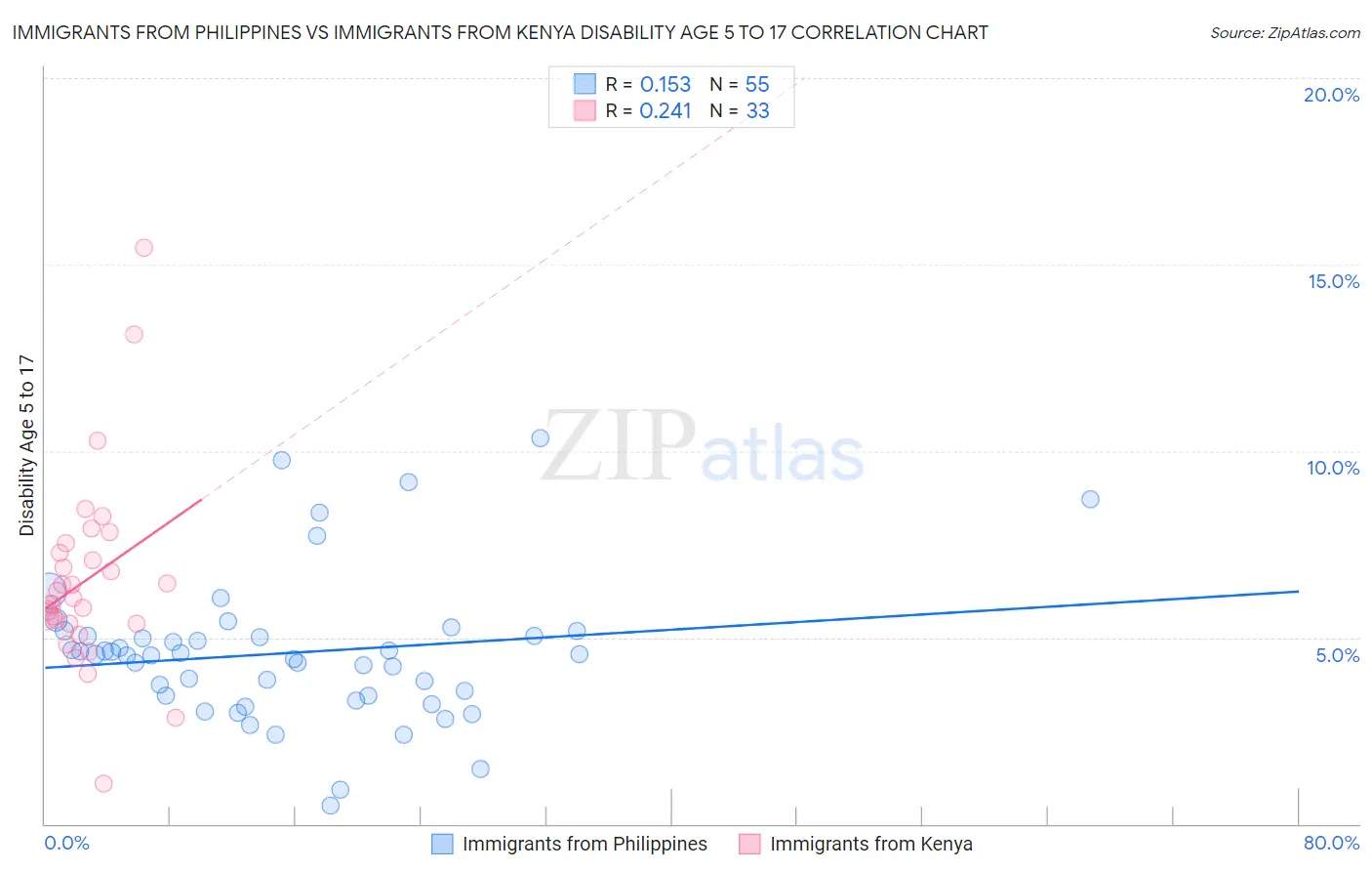 Immigrants from Philippines vs Immigrants from Kenya Disability Age 5 to 17