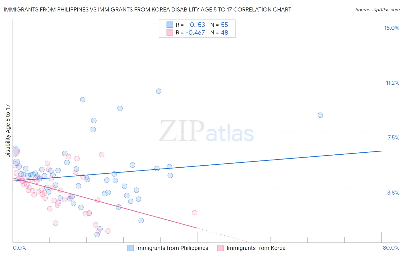 Immigrants from Philippines vs Immigrants from Korea Disability Age 5 to 17